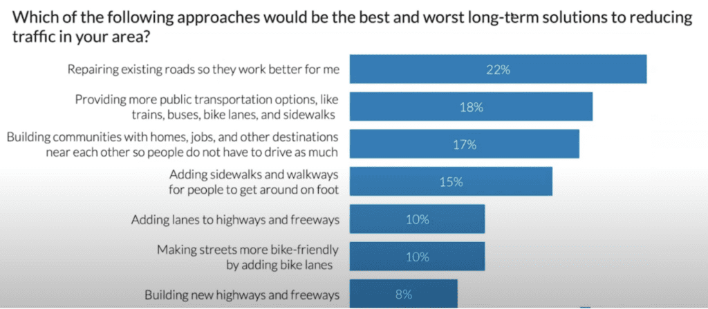 Slide displaying a bar chart of "which of the following approaches would be the best and worst long-term solutions to reducing traffic in your area?". 22% said repairing existing roads; 18% say providing more public transportation of all modes; 17% building mixed use communities; 15% adding sidewalks; 10% adding highway lanes; 10% making streets more bike friendly; 8% building new highways